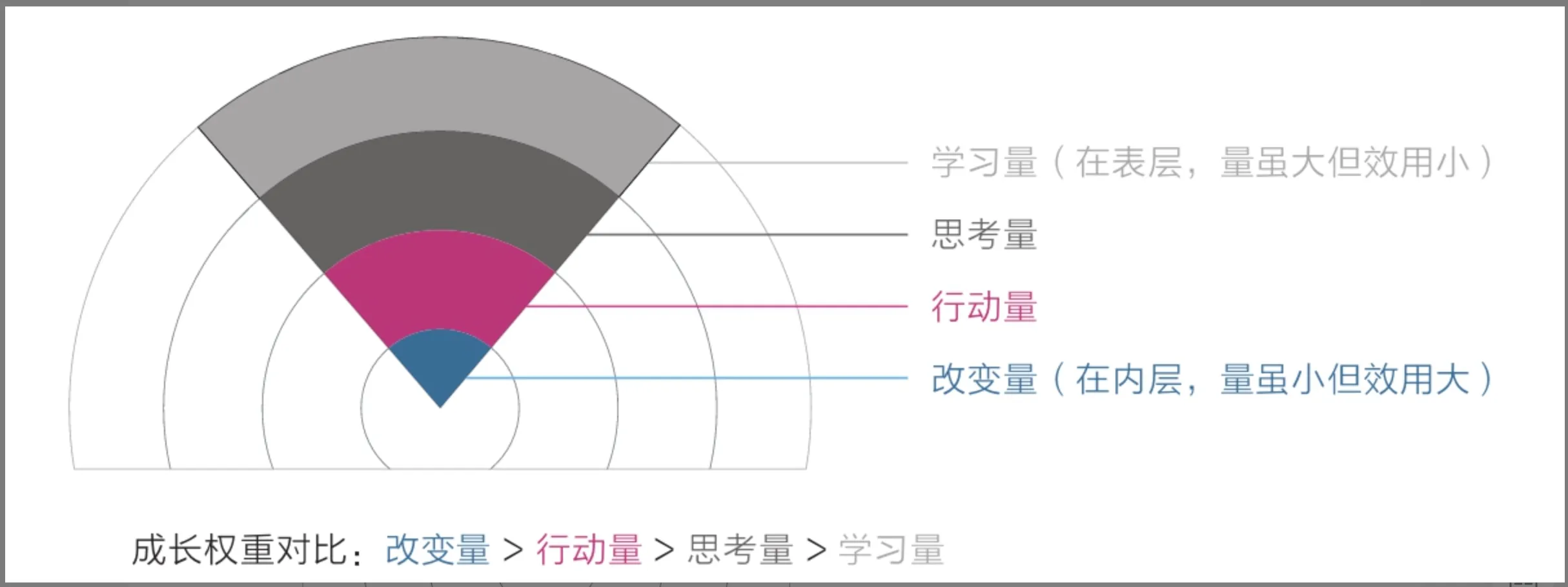 成长权重对比