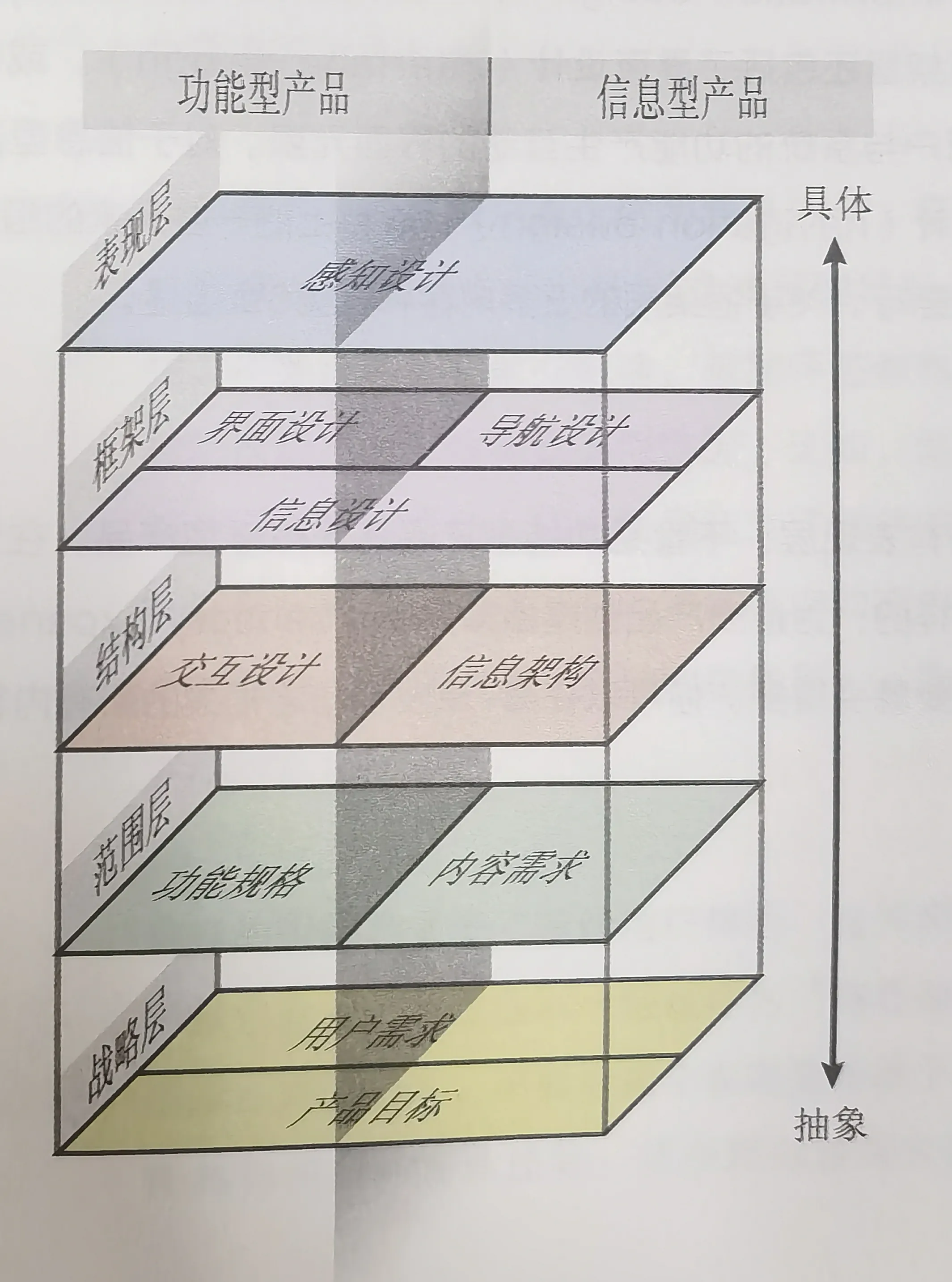 体验层次图